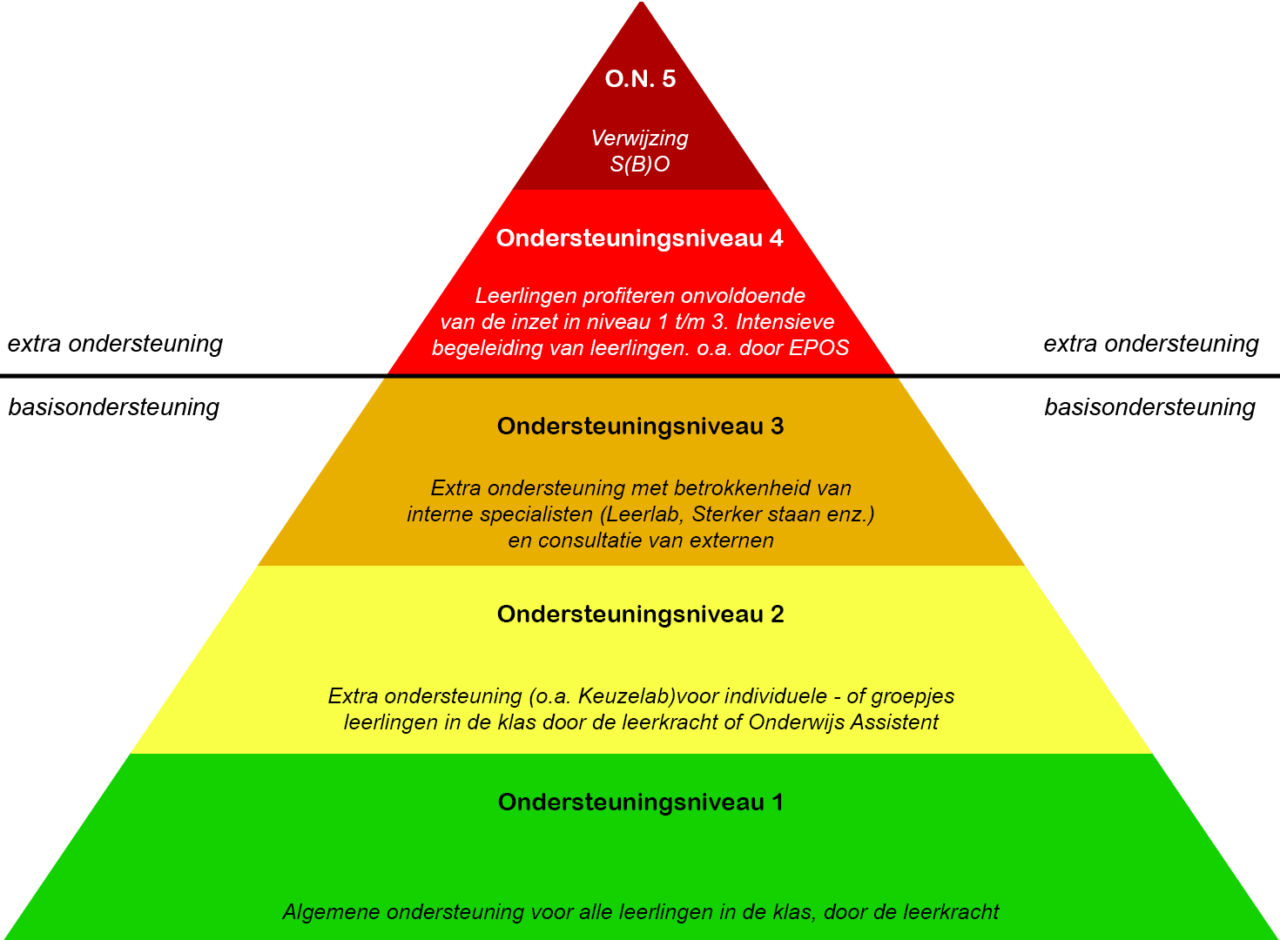 Ondersteuningsniveaus Linderte
