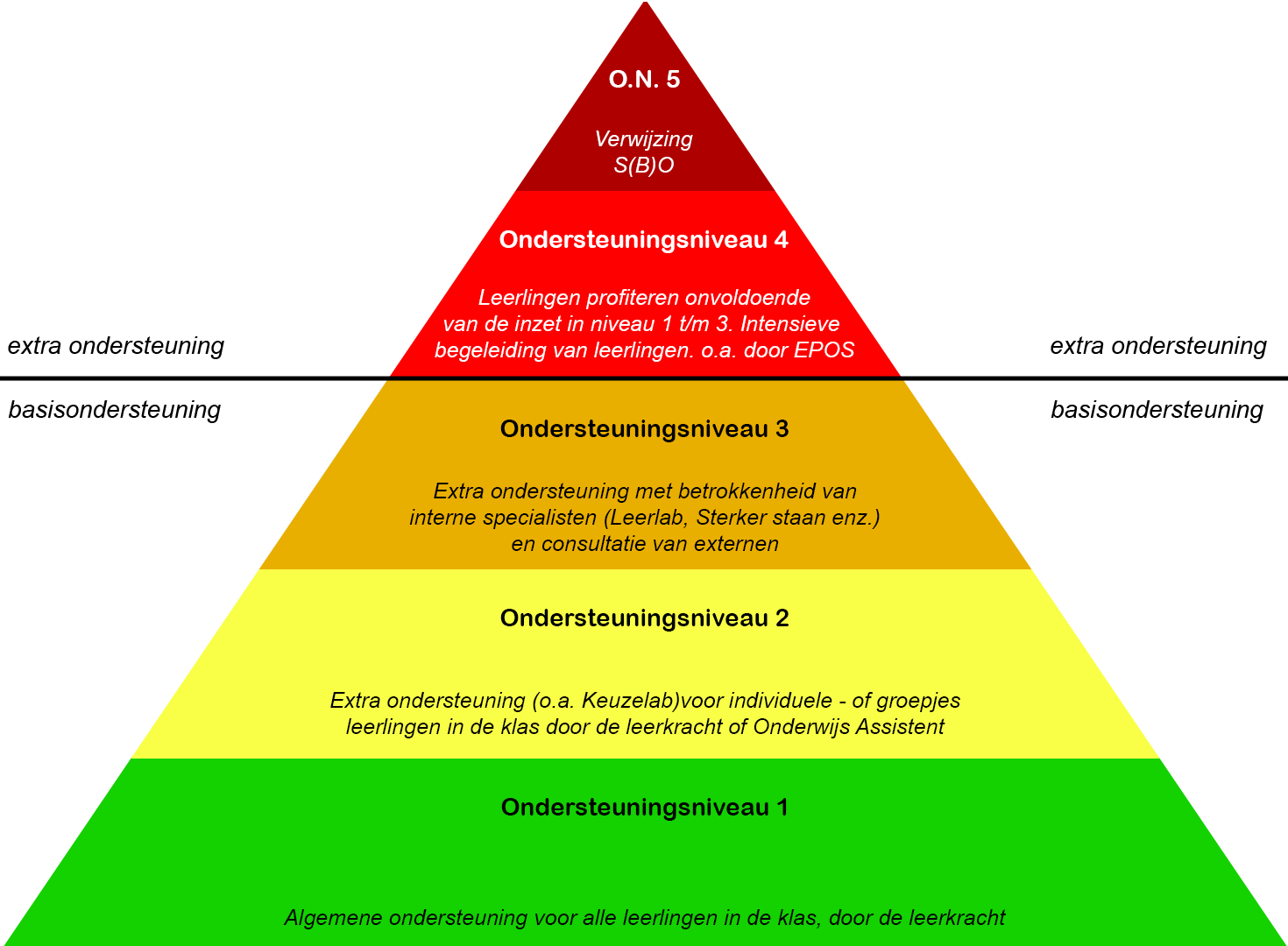 Ondersteuningsniveaus Linderte